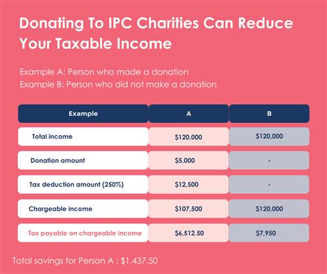 Tax Deduction Relief for Charitable Donations in Singapore.